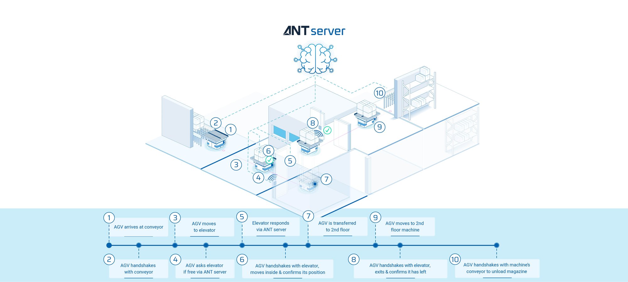 ANT-server-fleet-manager-scenario-3