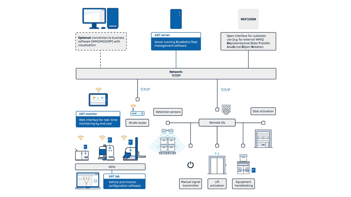 AGV AMR fleet manager integration